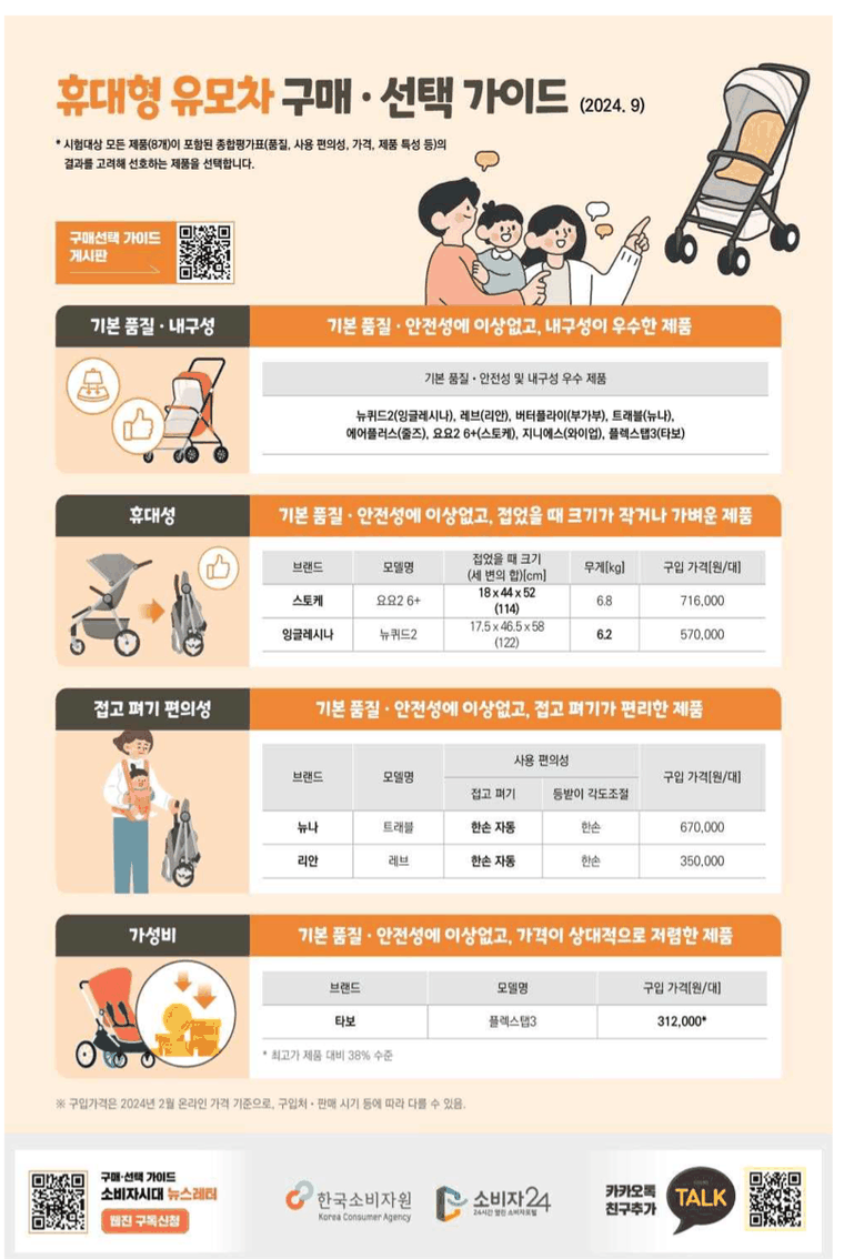 공정거래위원회 휴대형 유모차 구매·선택 가이드 인포그래픽 — 기본 품질·내구성 우수 제품, 휴대성(접었을 때 크기·무게), 접고 펴기 편의성, 가성비 항목별 시험 결과 요약